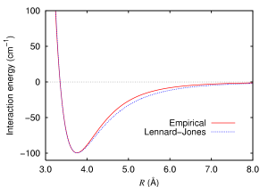 Comparação do potencial de Lennard-Jones, experimental e teórico.